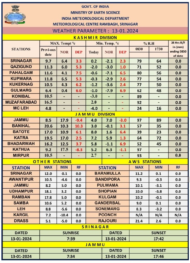 Jammu And Kashmir Latest Weather Update. | JKAlerts